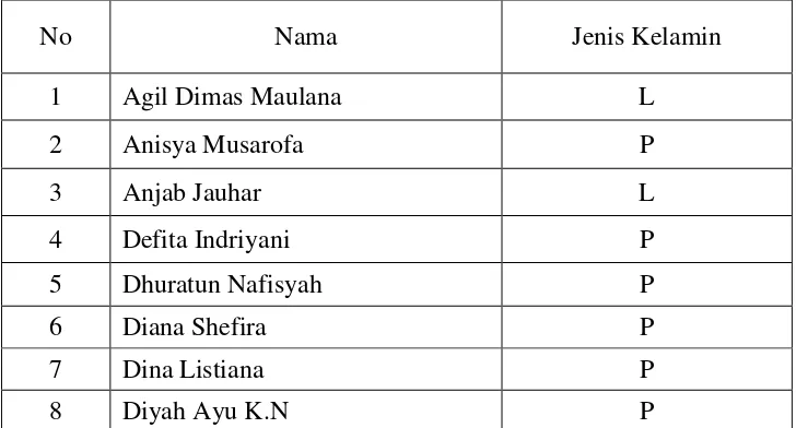 Tabel 3.1 Data Siswa Kelas VIII MTs Negeri Karanggede Kabupaten Boyolali tahun 