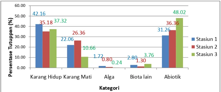 Gambar 2 Histogram Perbandingan Persentase Tutupan berdasarkan Kategori Lifeform Karang