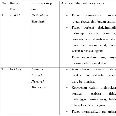Tabel 2.2 Aplikasi Kaidah Dasar Etika Islam dalam Aktivitas Bisnis 