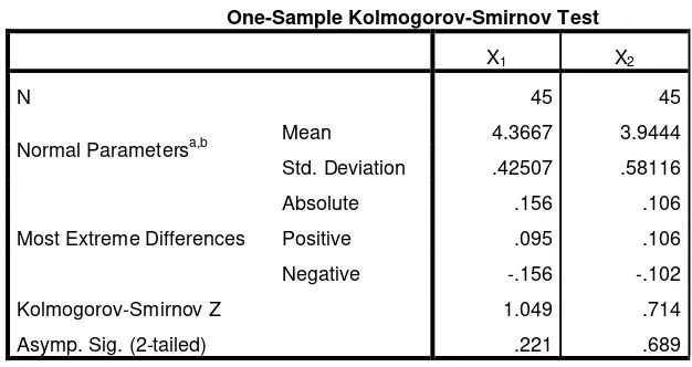 Tabel Uji Kolmogorov- Smirnov 