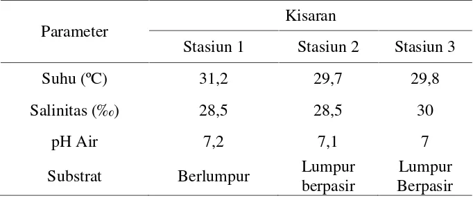 Tabel 1 Parameter lingkungan perairan pada lokasi penelitian