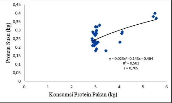 Tabel 2. Produksi dan kandungan protein dan laktosa susu.