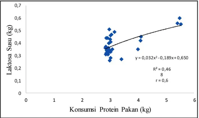 Gambar 2. Persamaan Garis Regresi Konsumsi PK pakan dengan Kandungan Laktosa Susu.