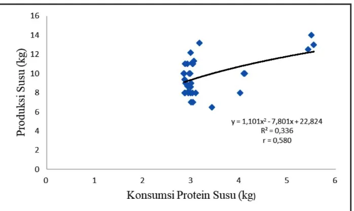 Gambar 3. Persamaan Garis Regresi Konsumsi PK pakan dengan Produksi Susu.