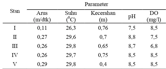 Tabel 2 Parameter Fisika dan Kimia perairan sekitar pelabuhan Kota Gorontalo 