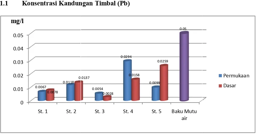 Gambar 3 Konsentrasi kandungan logam berat timbal (Pb) mg/l terlarut di perairan sekitar pelabuhan Kota Gorontalo dan standar baku mutu menurut SK Menteri Negara Lingkungan Hidup