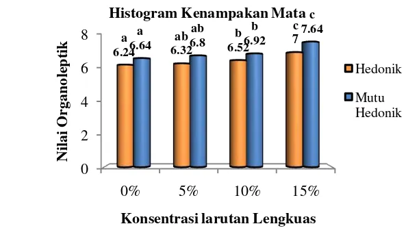 Gambar 2. Histogram nilai oganoleptik mata ikan kembung (Rastrelliger sp.) pada 
