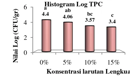 Gambar 3. Histogram nilai TPC ikan Kembung (Rastrelliger sp.) (Ket: huruf yang berbeda 