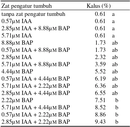 Tabel 3. Pengaruh BAP terhadap persentase pem-bentukan kalus  