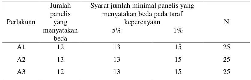 Tabel 2. Hasil uji pembedaan segitiga pada aroma ikan teri kering