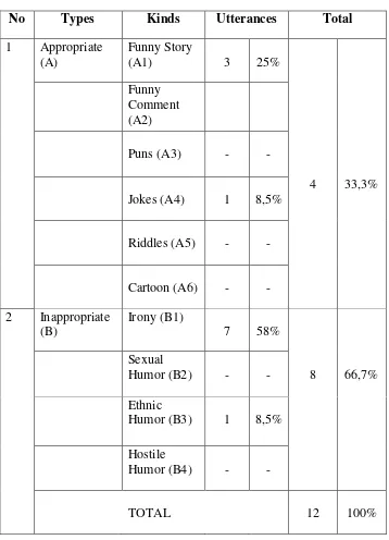 Table 4.1 Types of Humor 