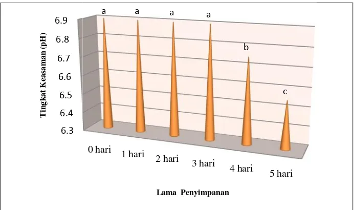 Gambar 5. histogram nidinginKet : Huruf-huruf yang berbed nilai rata-rata pH pada ikan cakalang selamauf yang berbeda  pada puncak diagram menunjukabeda.a penyimpanannunjukan pengaruh