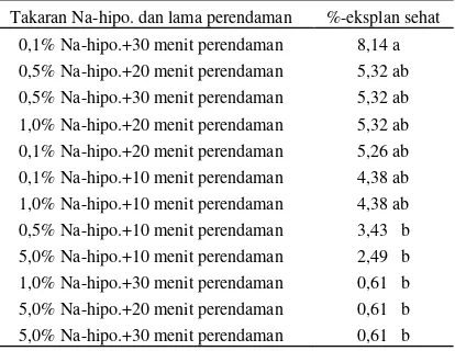 Table 1. Pengaruh konsentrasi Ca-hipoklorit pada beberapa periode perendaman terhadap persentase eksplan sehat