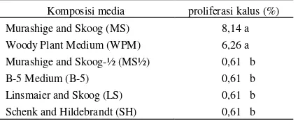 Table 3. Pengaruh beberapa komposisi media dasar terhadap proliferasi kalus pada eksplan kayu manis