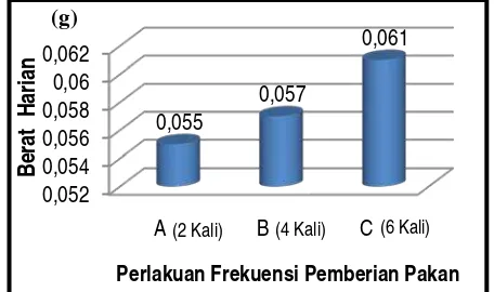 Grafik diatas menunjukan bahwa  pertumbuhan berat harian tertinggi terdapat pada perlakuan C (frekuensi 
