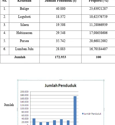 Tabel 4.2 Daftar Jumlah Penduduk pada Setiap Kesatuan di Kab.Toba Samosir 