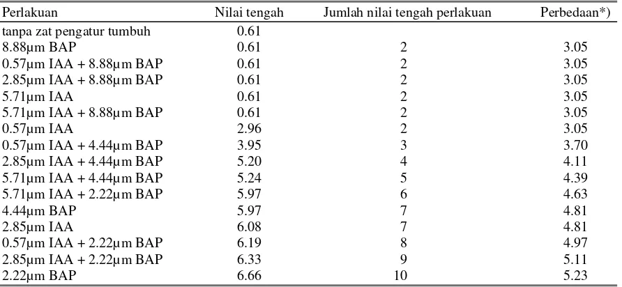 Tabel 3. Pengaruh tingkat konsentrasi BAP terhadap persentase eksplan layak subkultur (data ditransformasi ) 
