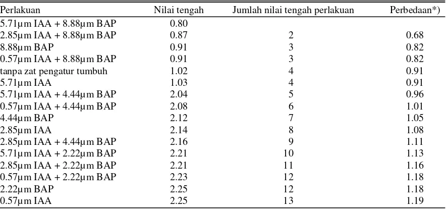 Tabel 6. Pengaruh tingkat konsentrasi BAP terhadap produksi rata-rata setek mikro (data ditransformasi ) 