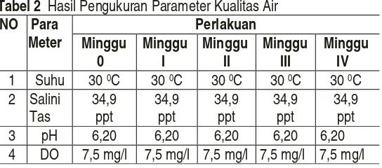 Tabel 2  Hasil Pengukuran Parameter Kualitas Air  