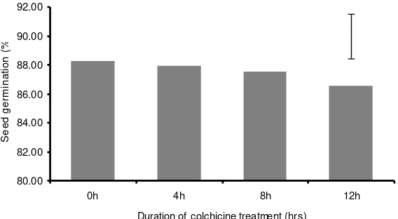 Figure 1.  The effect of soaking seeds in 0.1% colchicine solution at various duration on the percentage of germination