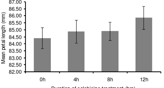 Figure 4.  The effect of soaking seeds in 0.1% colchicine solution at various duration on the size of SDP microspores