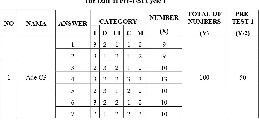 Table 4.2 The Data of Pre-Test Cycle 1 