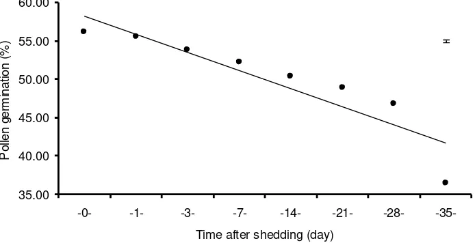 Figure 1.  Germination rate of Sturt’s desert pea pollen grains from day 0 through to day 10 (after shedding), when pollen remained within the keel of flowers on plants in the glasshouse (bar represents SE  2.17)