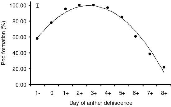 Figure 3. Stigma receptiveness in relation to the timing of anther dehiscence in  emasculated glasshouse-grown Sturt’s desert pea flowers (bar represents SE ± 2.35)