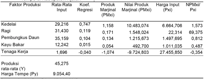 Tabel 1.   Perhitungan Esensi Alokatif Penggunaan Faktor-Faktor Produksi Usaha Produksi                 Tempe di Kabupaten Klaten