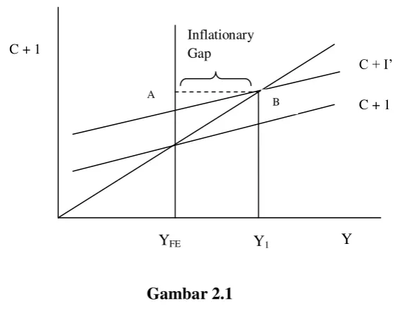 Gambar 2.1 Inflationary Gap 
