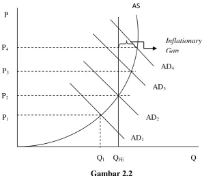 Gambar 2.2 Demand-pull Inflation 