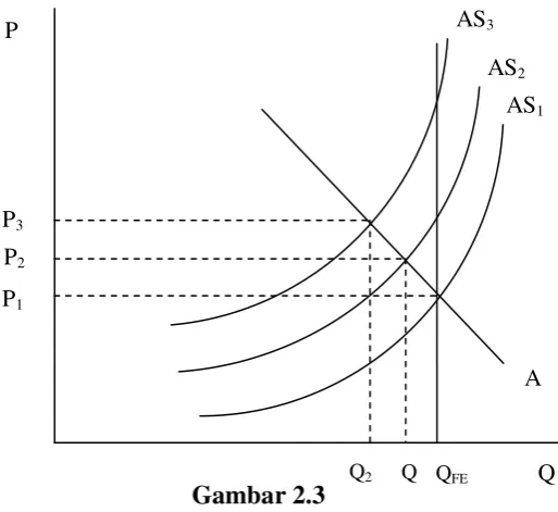 Gambar 2.3 Cost Push Inflations 