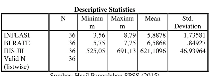 Tabel 4.1 Statistik Deskriptif 