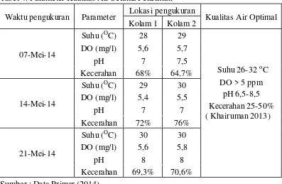 Tabel 4. Parameter Kualitas Air Selama Penelitian 
