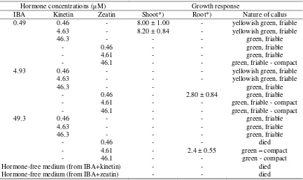 Table 1. The response of callus following subculture onto medium with or without growth regulators