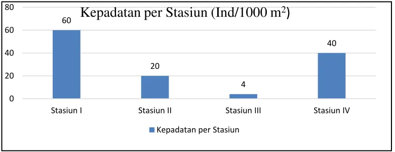 Gambar 2. Kepadatan Individui Perstasiun 