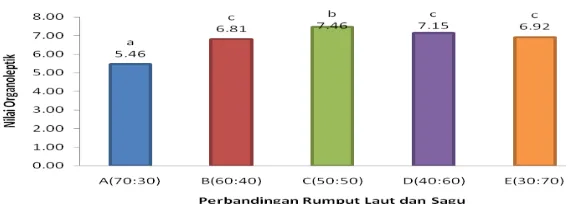 Gambar 4.   Histogram nilai organoleptik kenampakan kerupuk. A (70:30:50), B (60:40), C (50:50), D (40:60), dan E (30:70)