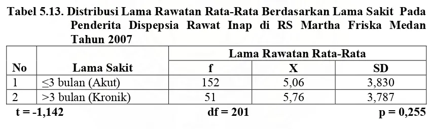 Tabel 5.13. Distribusi Lama Rawatan Rata-Rata Berdasarkan Lama Sakit  Pada 