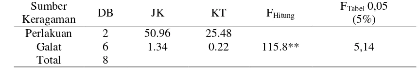 Tabel 3. Analisis Sidik Ragam Pengaruh Lama Penyimpanan Terhadap Mutu Kadar Air Ikan Cakalang Asap  