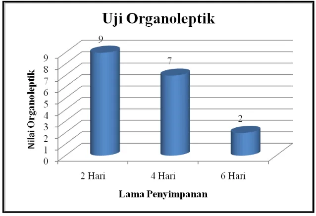 Gambar 1.  Mutu Organoleptik Ikan Cakalang Asap 