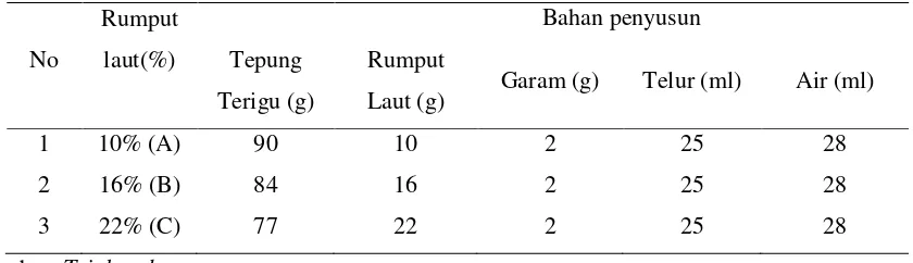 Tabel 1. Formulasi mie rumput laut berdasarkan berat total bahan baku (100gram) 