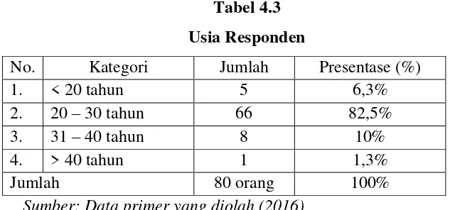 Tabel 4.2 Jenis kelamin Responden 