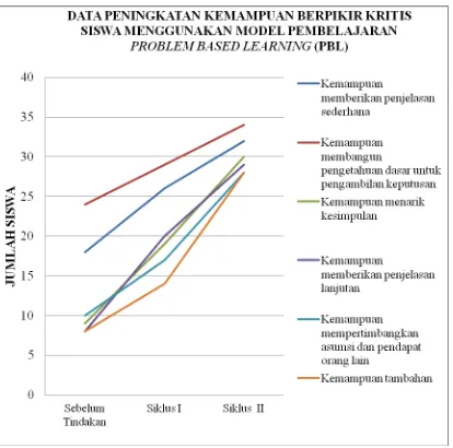 Gambar 4.4 Grafik Data Peningkatan Kemampuan Berpikir Kritis Siswa  