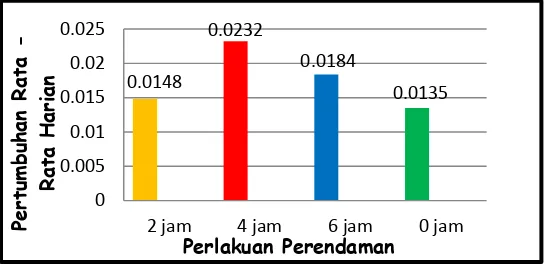 Gambar 5. Pertumbahan Harian K. alvarezii 