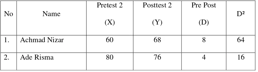 Table 3.2. Score of Pre-test 2 and Post-test 2 