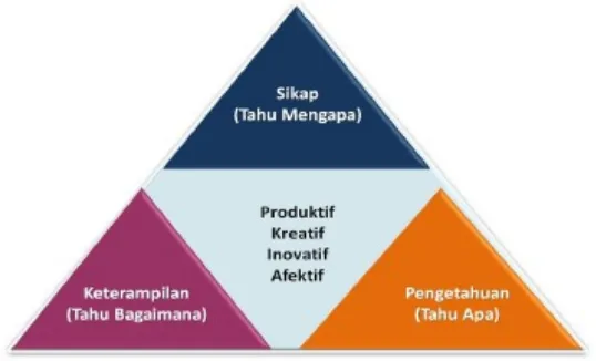 Gambar 1. Hubungan Ranah Sikap, Pengetahuan, dan Keterampilan dalam