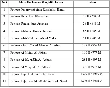Tabel 2.1 Daftar Periodesasi Perluasan Masjidil Haram 