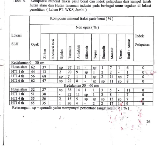 Tabel 5. Komposisi mineral fraksi pasir berat dan indek pelapukan dari sampel tanah
