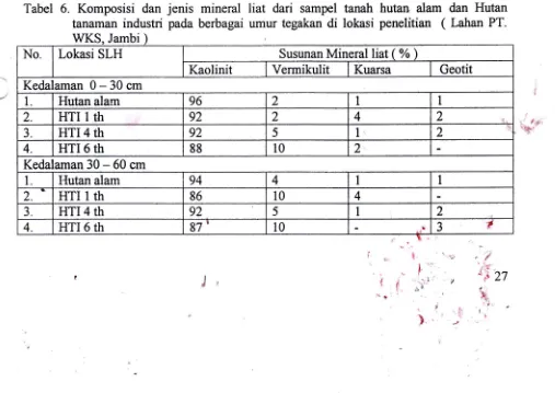 Tabel 6. Komposisi dan jenis mineral liat dari sampel tanah hutan alam dan Hutan( 