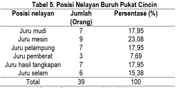 Tabel 5. Posisi Nelayan Buruh Pukat Cincin 